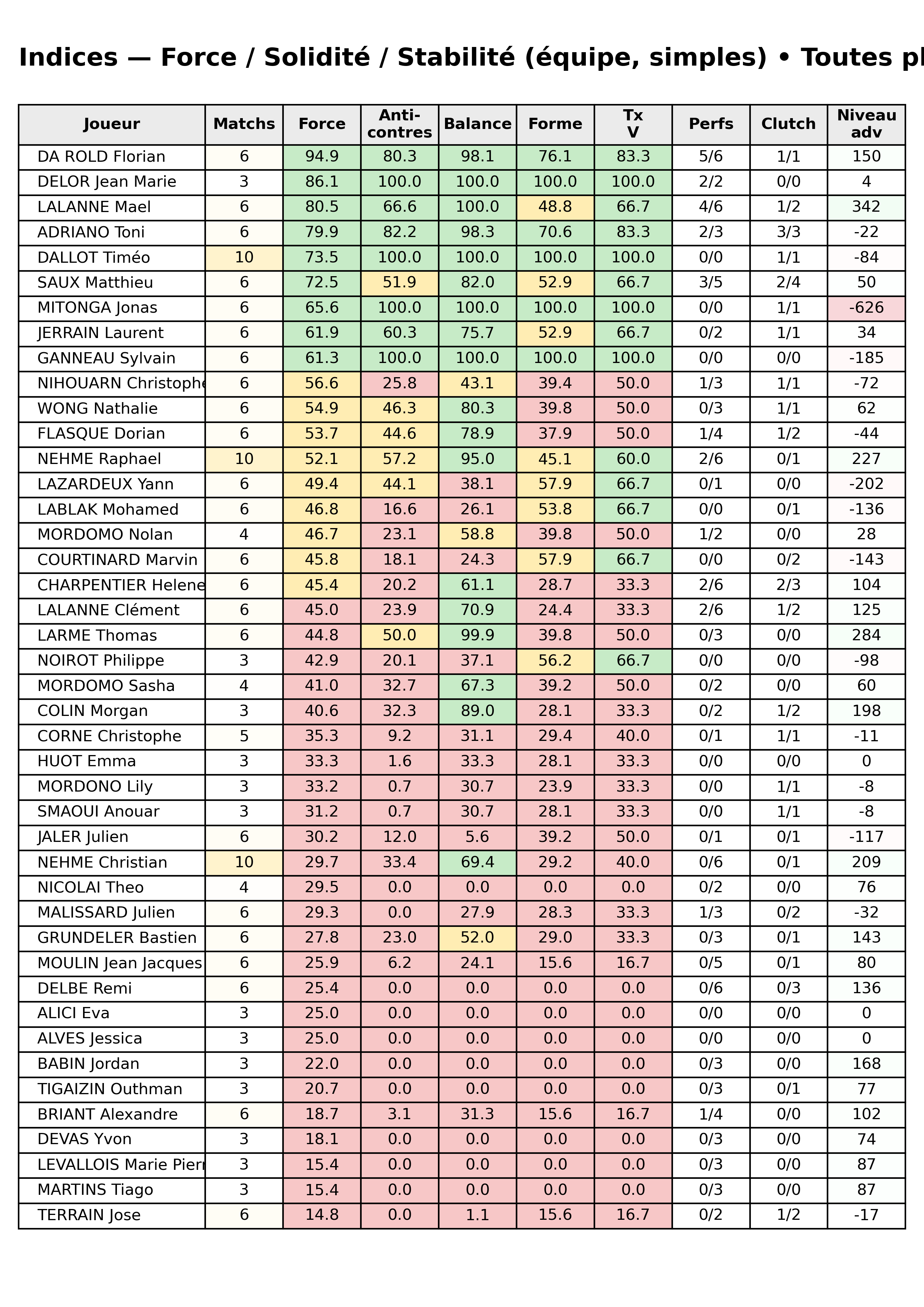 Toutes phases  bloc 12 indices force progres segment 2